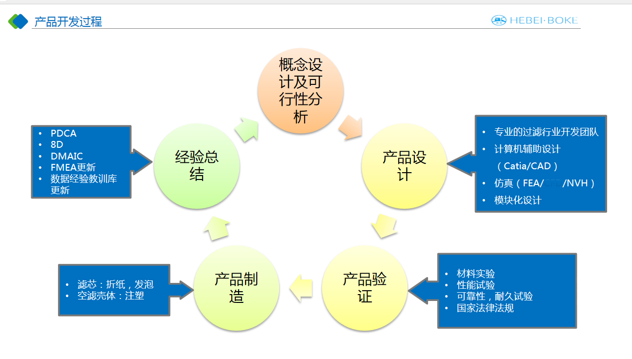 空滤总成开发 – 强度路谱
